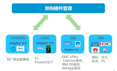 6大難題，1個(gè)對策 InCloudManager 輕松應(yīng)對軟件定義數(shù)據(jù)中心